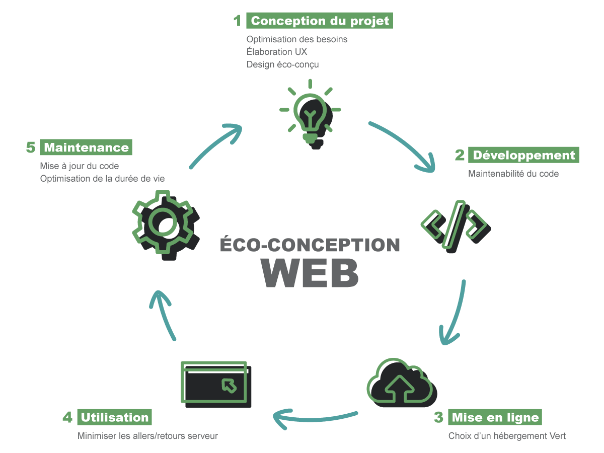 Schéma éco-conception web