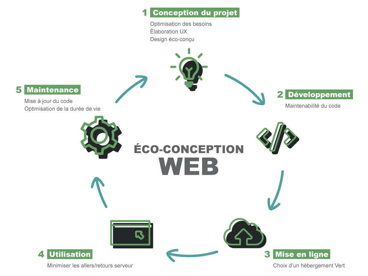 Un web plus responsable